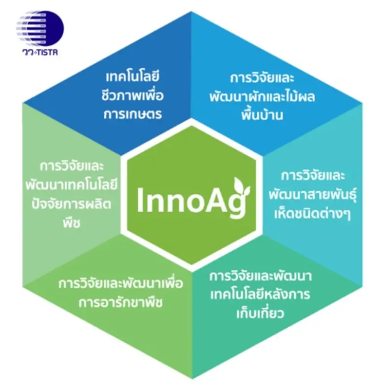 วว. ให้บริการวิเคราะห์ ทดสอบ ดิน ปุ๋ย และพืช