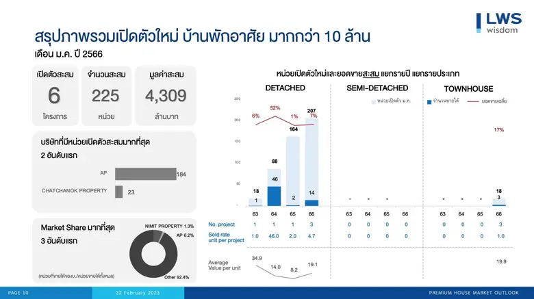"ลุมพินี วิสดอม" ชี้ "แจ้งวัฒนะ-ราชพฤกษ์-...