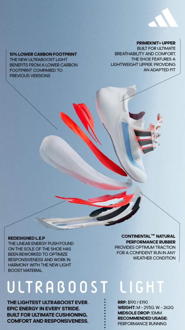 อาดิดาส เปิดตัวรองเท้าวิ่ง Ultraboost Light รุ่นใหม่ เบากว่าที่เคยมีมา! เปี่ยมด้วยขุมพลังและความเบาในทุกย่างก้าว