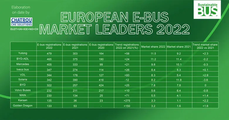 ยฺหวี่ทงครองตลาดรถบัสไฟฟ้ายุโรปในปี 2565