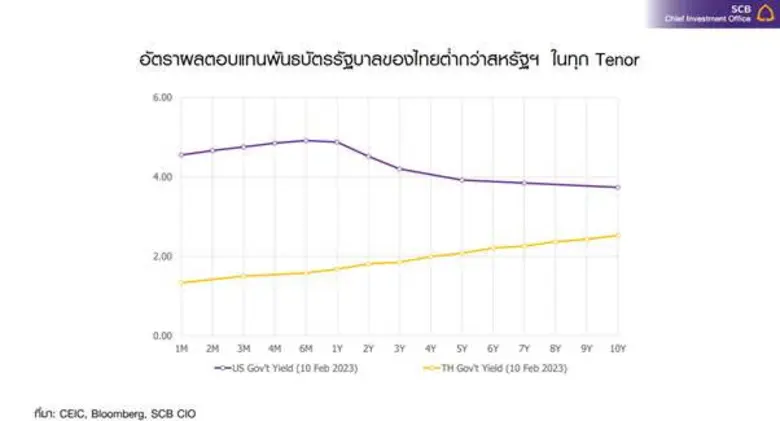 SCB CIO แนะคว้าจังหวะดอลลาร์สหรัฐแข็งค่าระยะสั้น กระจายเงินลงทุนต่างประเทศผ่าน4ผลิตภัณฑ์ตอบโจทย์ลูกค้าเวลธ์