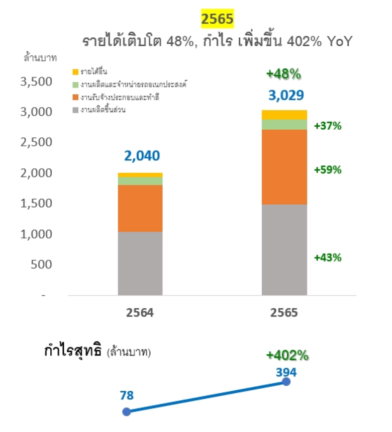 'TRU' ไม่เคยทำให้ผิดหวัง อวดงบปี 65 รายได้โต 48% กำไรโต 4 เท่า พร้อมตอบรับนโยบายรัฐพัฒนารถ EV แง้มบอร์ดเตรียมเคาะจ่ายปันผล 0.45 บาท/หุ้น