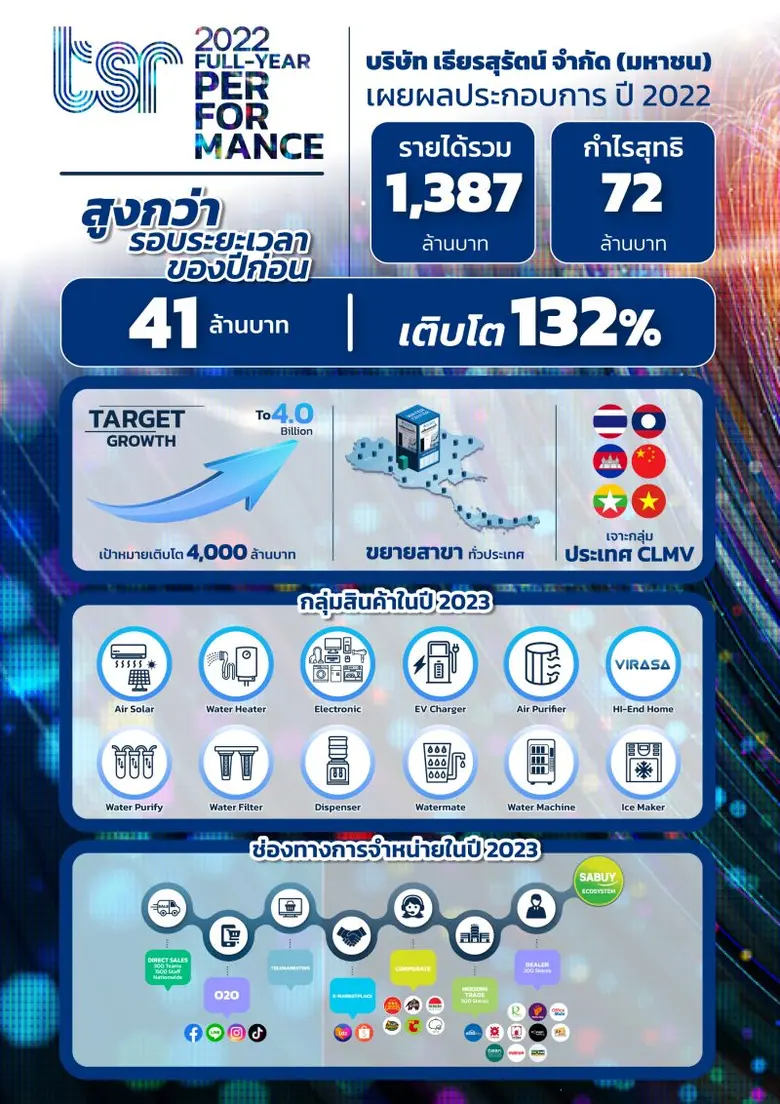 TSR เปิดงบปี 65 กำไรพุ่งกว่า 132% บอร์ดใจสปอร์ต! สั่งแจกหุ้นปันผลพร้อมเงินสดทันที พร้อมเตรียมเปลี่ยนชื่อใหม่เป็น "สบาย คอนเน็กซ์ เทค" ใช้ชื่อย่อ "SBNEXT"