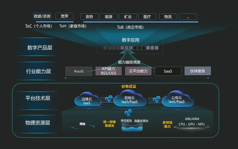 หัวเว่ยเปิดตัวสถาปัตยกรรมอ้างอิงเป้าหมายสำหรับโครงสร้างพื้นฐานด้านไอทีของผู้ให้บริการเครือข่าย