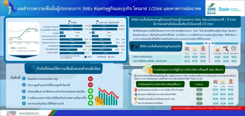 SME D Bank จับมือ ศศินทร์ เผยผลสำรวจดัชนี...