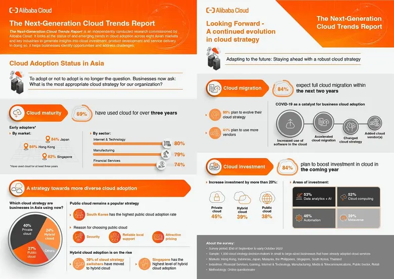 สี่ในห้าของธุรกิจในเอเชียวางแผนย้ายไปใช้ค...