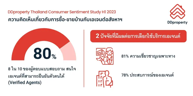 เช็กความพร้อมคนหาบ้าน 2566 ผู้บริโภคมากกว่าครึ่งวางแผนซื้อบ้านใน 1 ปีข้างหน้า แม้สภาพคล่องทางการเงินยังท้าทาย
