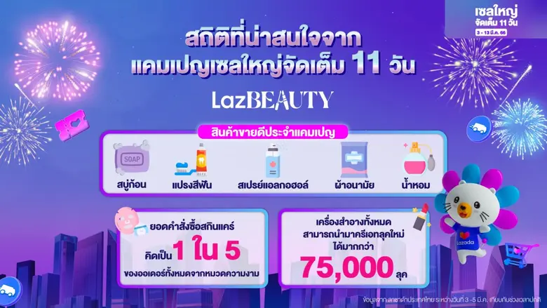 ลาซาด้าเผยเทรนด์นักช้อป สินค้าแฟชั่นและบิวตี้ยังมาแรง คนไทยช้อปล่วงหน้าพร้อมรับซัมเมอร์-กล้าซื้อของแพงออนไลน์มากขึ้น