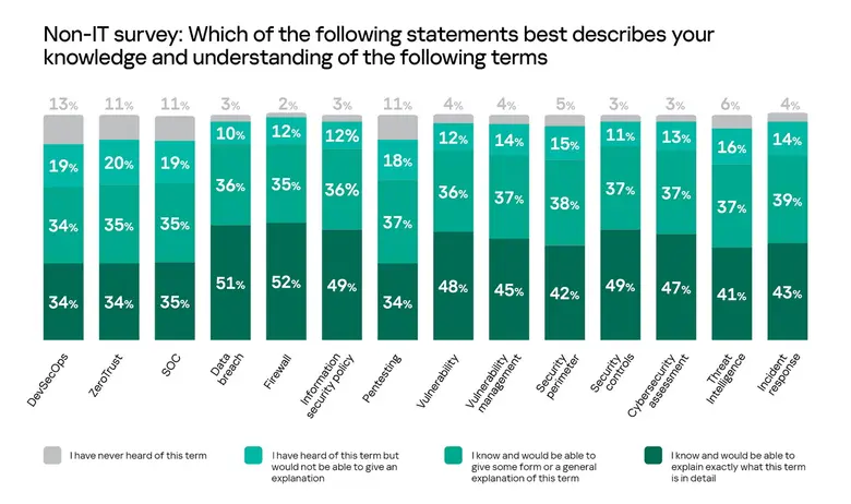 ผลสำรวจแคสเปอร์สกี้เผย ผู้บริหาร C-level ในอาเซียนก็งงกับศัพท์ไซเบอร์ซีเคียวริตี้