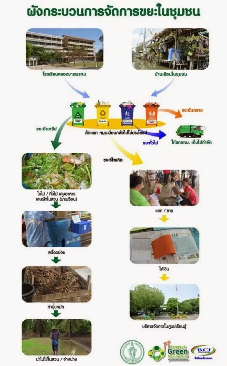 กทม.ใช้น้ำหมักชีวภาพช่วยปรับสภาพน้ำ ควบคู่การรณรงค์ไม่ทิ้งขยะลงคลอง