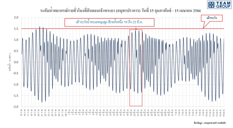 "ทีมกรุ๊ป" เตือนพื้นที่ริมฝั่งแม่น้ำเจ้าพระยาในเขตกรุงเทพมหานครและปริมณฑล เฝ้าระวังน้ำทะเลหนุนสูง-น้ำเค็มรุกลำน้ำเจ้าพระยา ช่วงสัปดาห์นี้