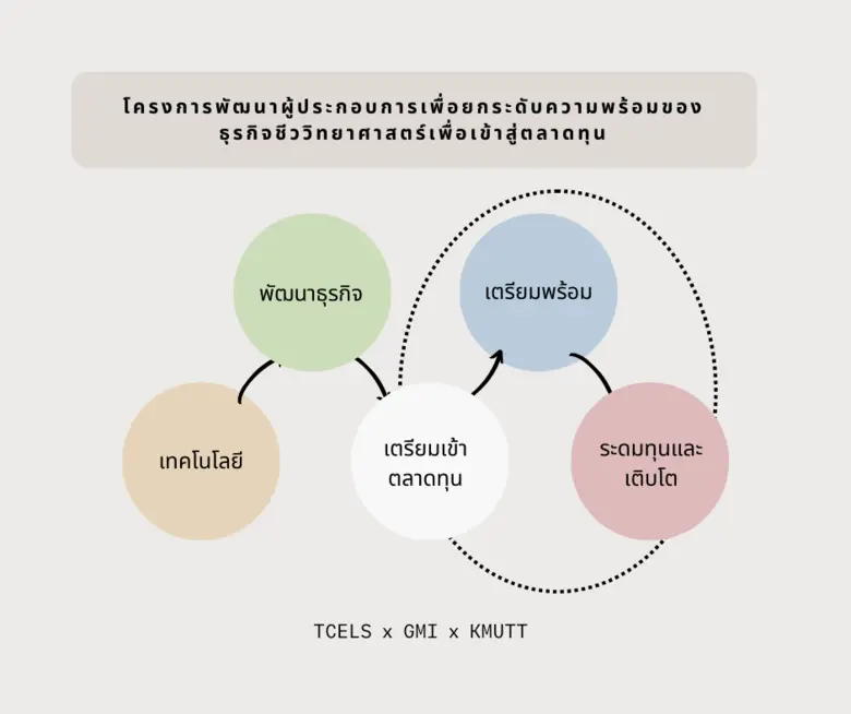 ศูนย์ความเป็นเลิศด้านชีววิทยาศาสตร์ (องค์...