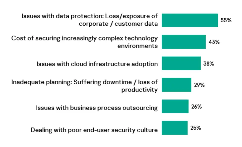 แคสเปอร์สกี้ชี้ เมื่อพนักงานในองค์กรประมาท ก็เสมือนเปิดประตูรับภัยไซเบอร์ล้วงข้อมูล