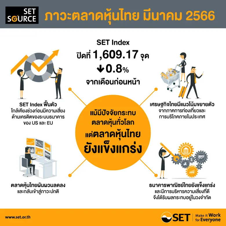 สรุปภาพรวมภาวะตลาดหลักทรัพย์เดือนมีนาคม 2566