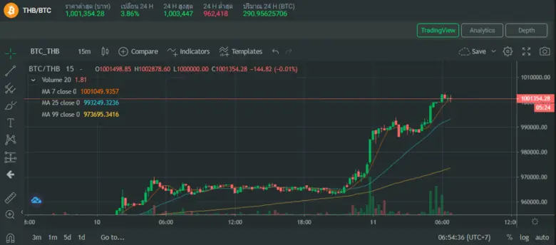 ภาพจาก https://www.bitkub.com/th/market/b...