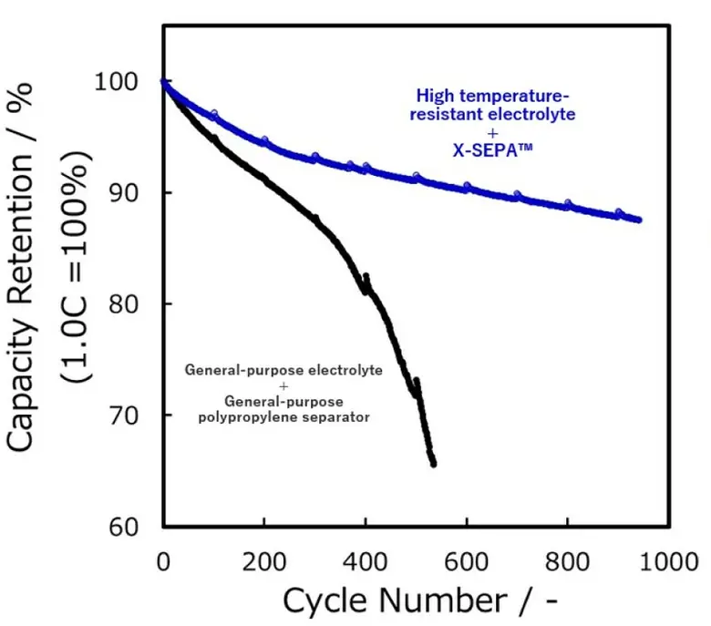 Aim to propel electrification in hotter r...