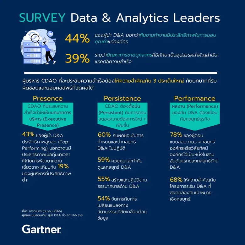 ผลสำรวจการ์ทเนอร์เผยไม่ถึงครึ่ง (44%) ของทีม Data &amp; Analytics ที่ให้คุณค่าจากสิ่งที่ทำแก่องค์กรได้อย่างมีประสิทธิภาพ