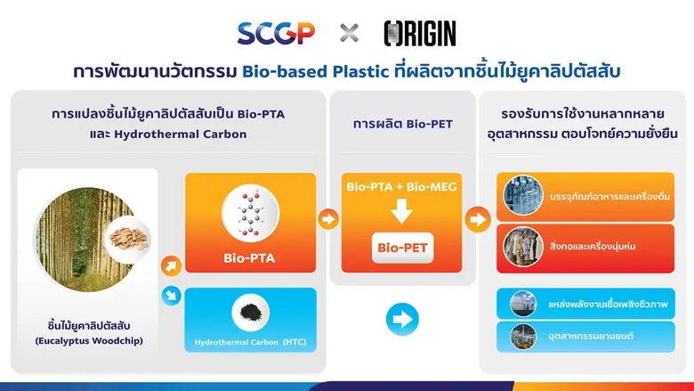 SCGP x Origin Materials พัฒนานวัตกรรมระดับโลก 'Bio-based Plastic จากชิ้นไม้ยูคาลิปตัสสับ' ต่อยอดเพิ่มมูลค่าทางธุรกิจจากพืชหมุนเวียนสู่พลาสติก Bio-PET ตอบโจทย์ความยั่งยืน