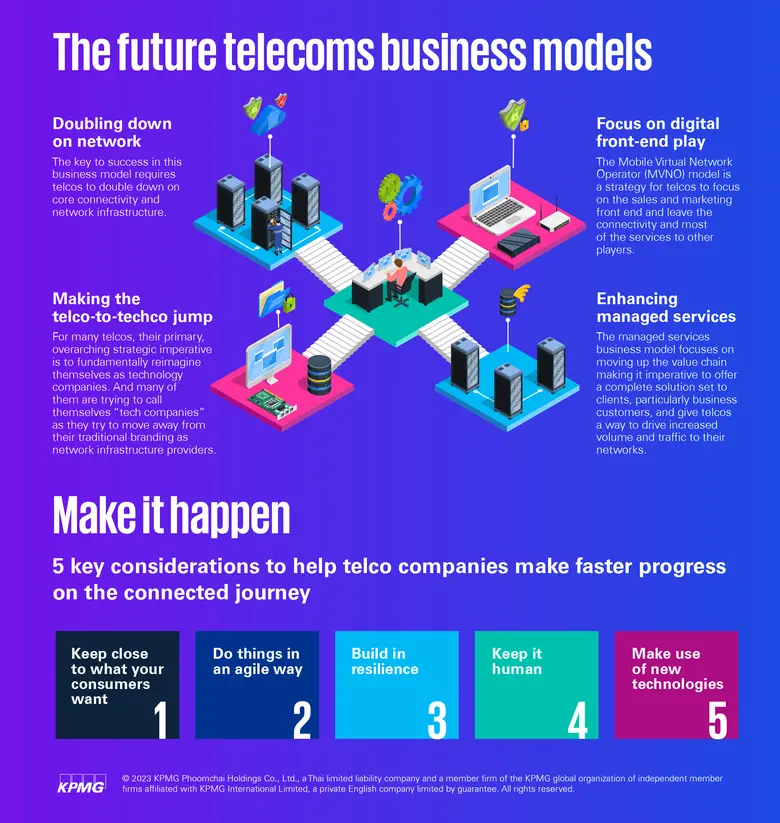 อนาคตของธุรกิจโทรคมนาคม