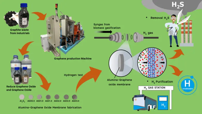 วช. หนุนทีมวิจัย สจล. พัฒนาเครื่องผลิตรีดิวซ์กราฟีนออกไซด์ขนาดกึ่งอุตสาหกรรม รองรับความต้องการของอุตสาหกรรมแห่งอนาคต