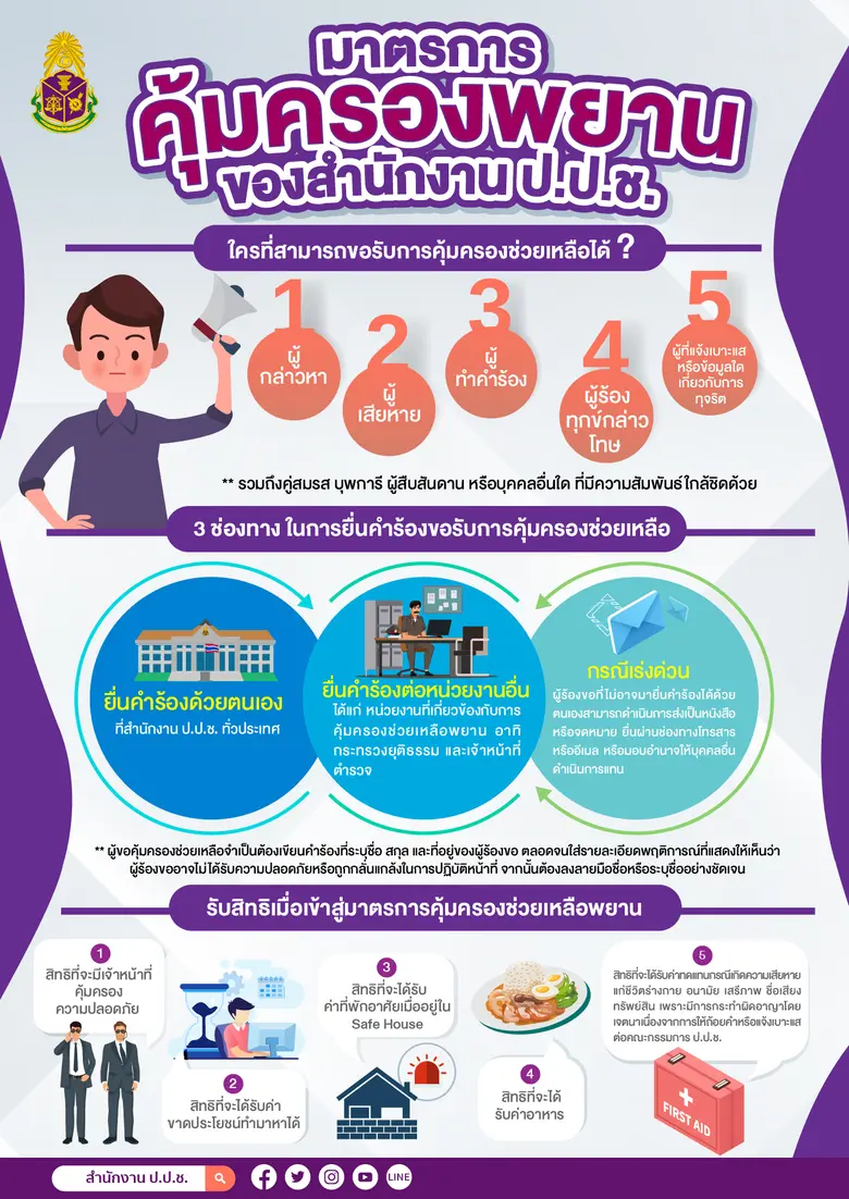 ป.ป.ช. เผยมาตรการคุ้มครองพยาน ช่วยพยานคดีทุจริต เชื่อมั่น ปลอดภัย