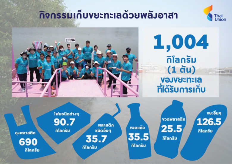 อาสาสมัครช่วยกันเก็บขยะจำนวน 1,004 กิโลกร...