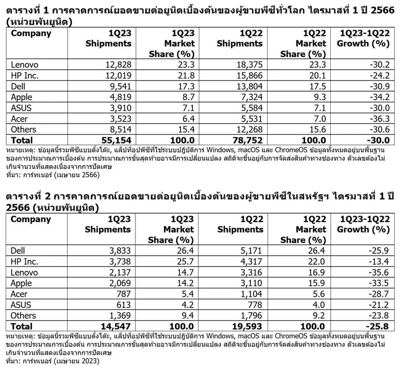 ปริมาณสินค้าคงคลังยังสูงประกอบกับความต้อง...