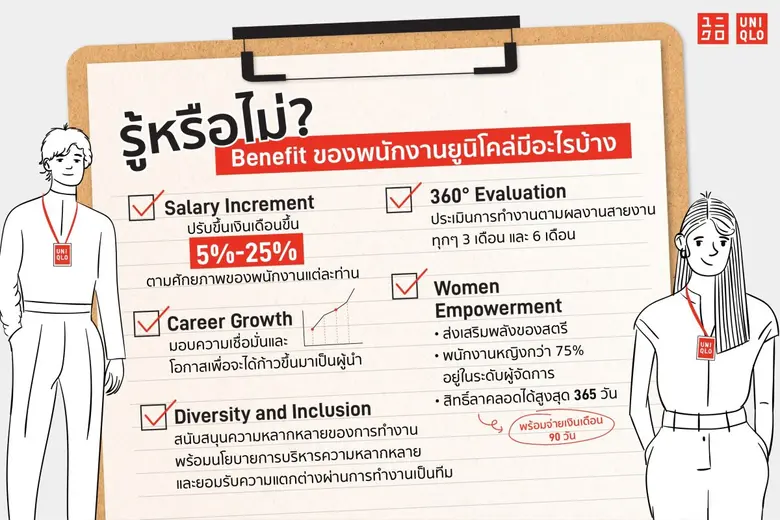 ยูนิโคล่เล็งเห็นความสำคัญของทรัพยากรบุคคล ปรับเงินเดือนขึ้น 5 - 25% พร้อมมอบความก้าวหน้าและเป้าหมายการเติบโตระยะยาวของพนักงาน