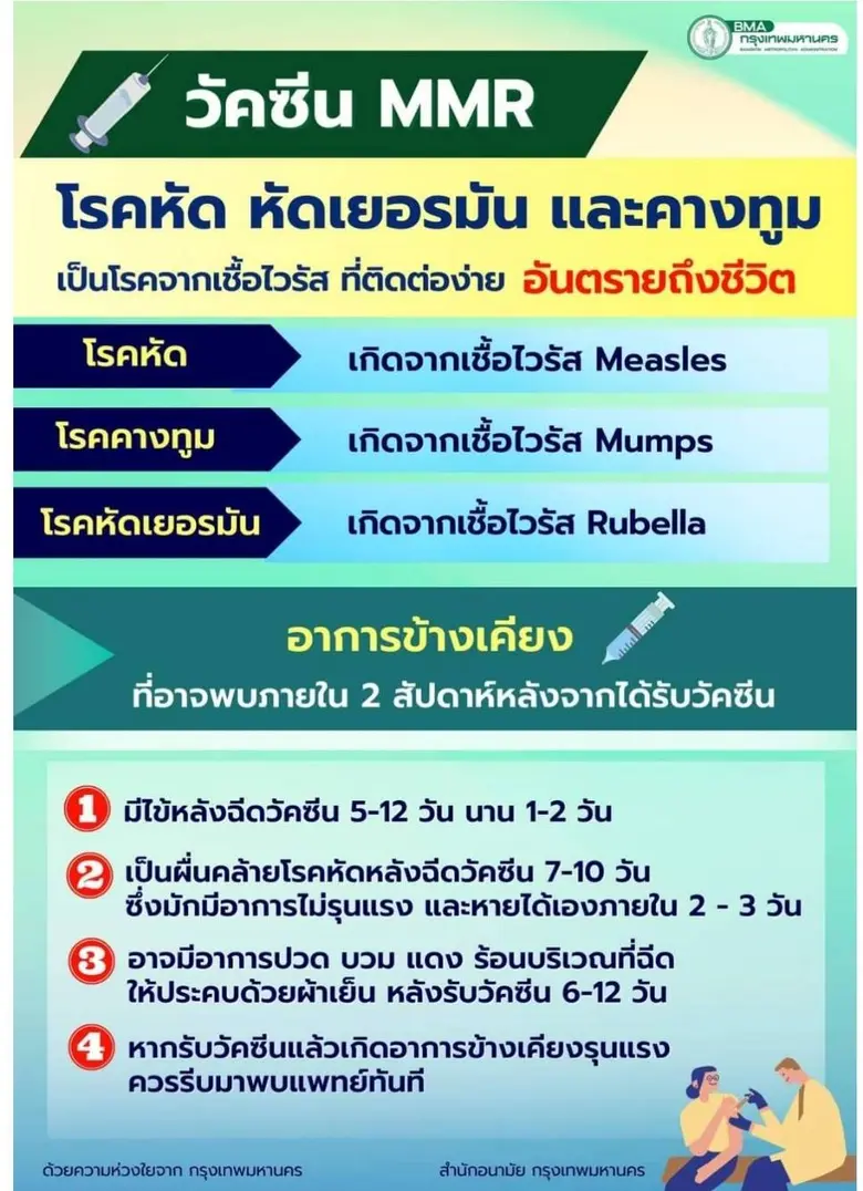 กทม.เชิญชวนผู้ปกครองนำบุตรหลานรับวัคซีน MMR ตามเกณฑ์ที่กำหนดช่วยเสริมสร้างภูมิคุ้มกัน