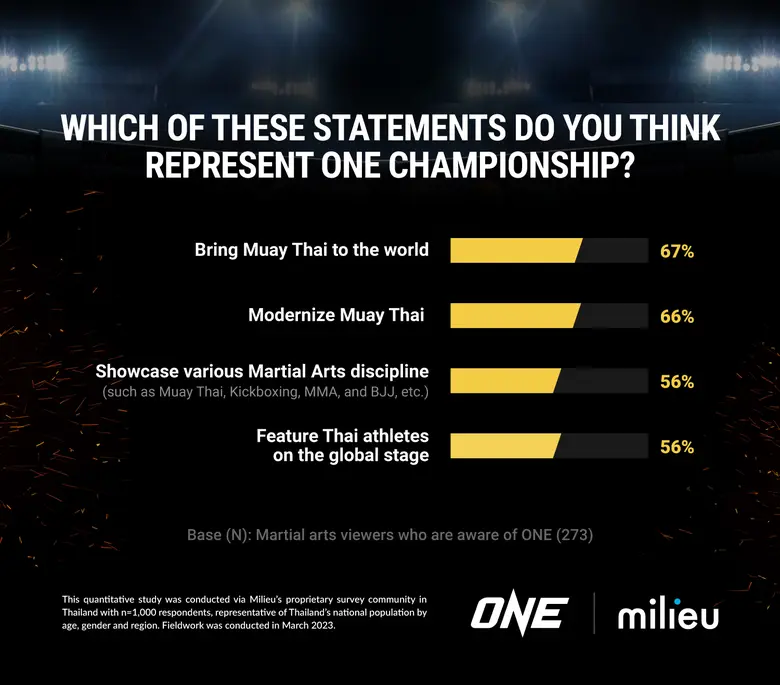 ONE Championship(TM) (ONE) องค์กรศิลปะการ...