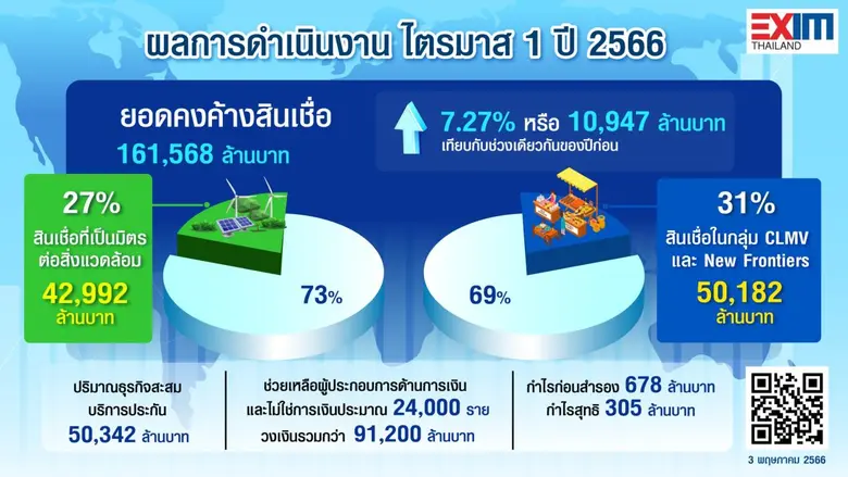 EXIM BANK แถลงผลการดำเนินงานไตรมาสแรกปี 2...