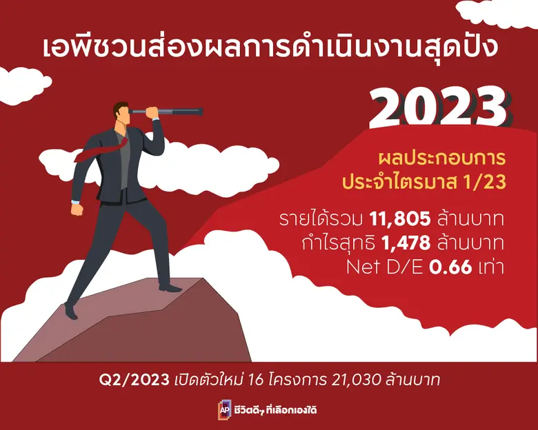 เอพี ไทยแลนด์ ประกาศรายได้ไตรมาสแรกกว่า 11,800 ล้านบาท เล็งทำงานเจาะลึก เข้มข้นยิ่งขึ้น