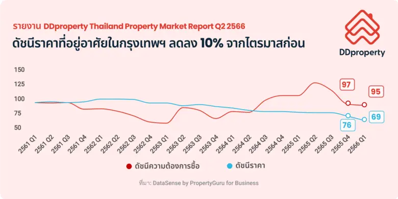ดีดีพร็อพเพอร์ตี้ (DDproperty) เว็บไซต์มา...
