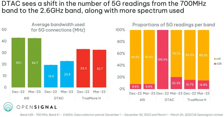 Opensignal เผยการควบรวมกิจการของ DTAC และ TrueMove H ทำให้ความเร็ว 5G เพิ่มขึ้น และมอบประสบการณ์วิดีโอดีขึ้น