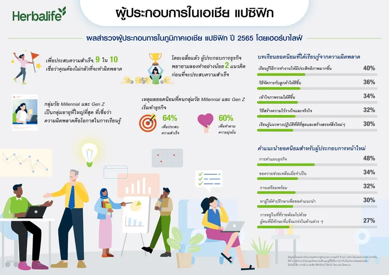 "เฮอร์บาไลฟ์" บริษัทและชุมชนชั้นนำด้านสุข...