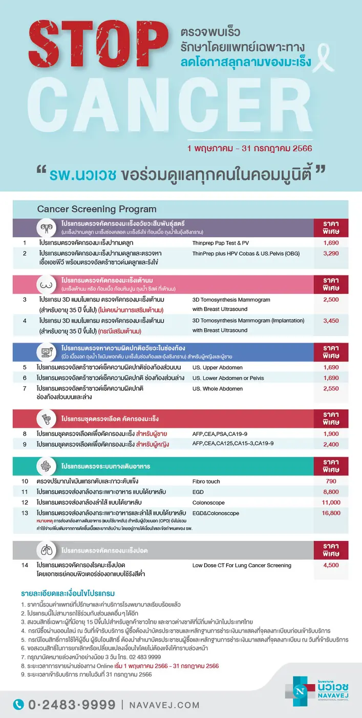 รพ.นวเวช จัดแพ็กเกจ "Stop Cancer" เริ่มต้นเพียง 790 บาท ตรวจพบเร็ว รักษาโดยแพทย์เฉพาะทาง ลดโอกาสลุกลามของมะเร็ง
