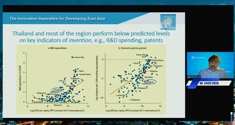 สกสว. ร่วมมือกับธนาคารโลกในการพัฒนานวัตกรรมในประเทศไทย