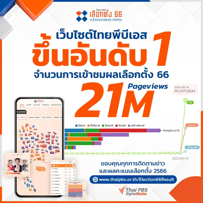 จากกระแสการติดตามการรายงานผลเลือกตั้ง 256...