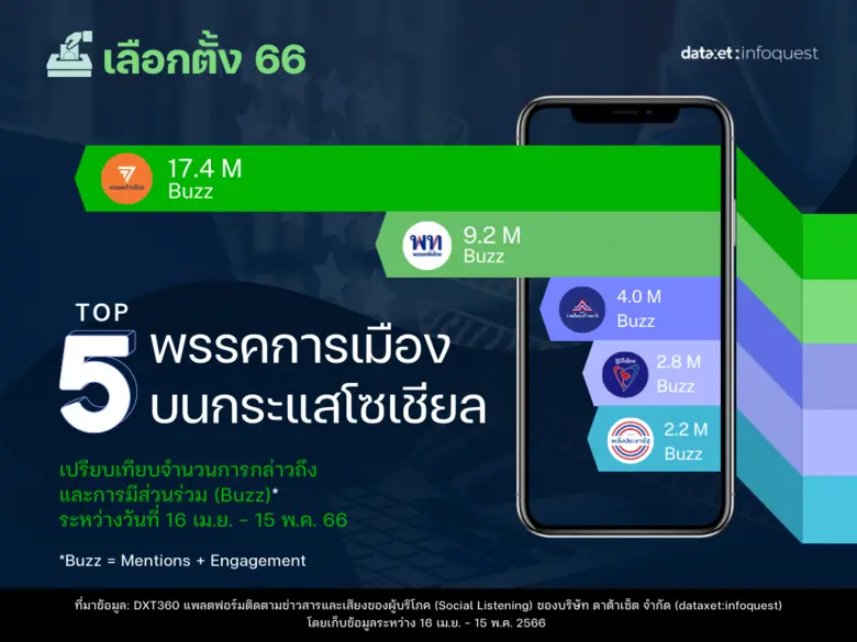เลือกตั้ง 66 TikTok มาแรง ครองยอด Engagement สูงสุด ตามมาด้วยเฟซบุ๊กและทวิตเตอร์