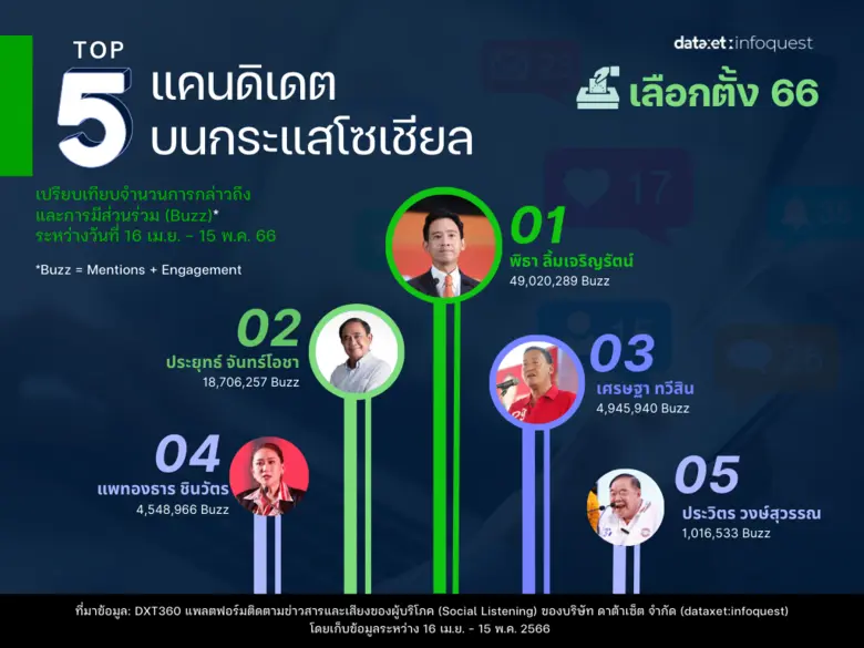 เลือกตั้ง 66 TikTok มาแรง ครองยอด Engagement สูงสุด ตามมาด้วยเฟซบุ๊กและทวิตเตอร์