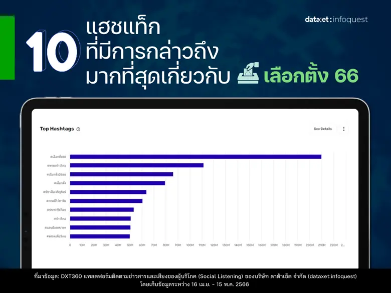 เลือกตั้ง 66 TikTok มาแรง ครองยอด Engagement สูงสุด ตามมาด้วยเฟซบุ๊กและทวิตเตอร์
