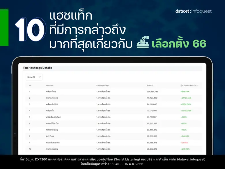 เลือกตั้ง 66 TikTok มาแรง ครองยอด Engagement สูงสุด ตามมาด้วยเฟซบุ๊กและทวิตเตอร์