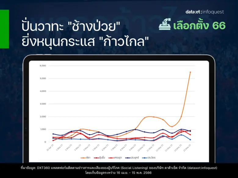 เลือกตั้ง 66 TikTok มาแรง ครองยอด Engagement สูงสุด ตามมาด้วยเฟซบุ๊กและทวิตเตอร์