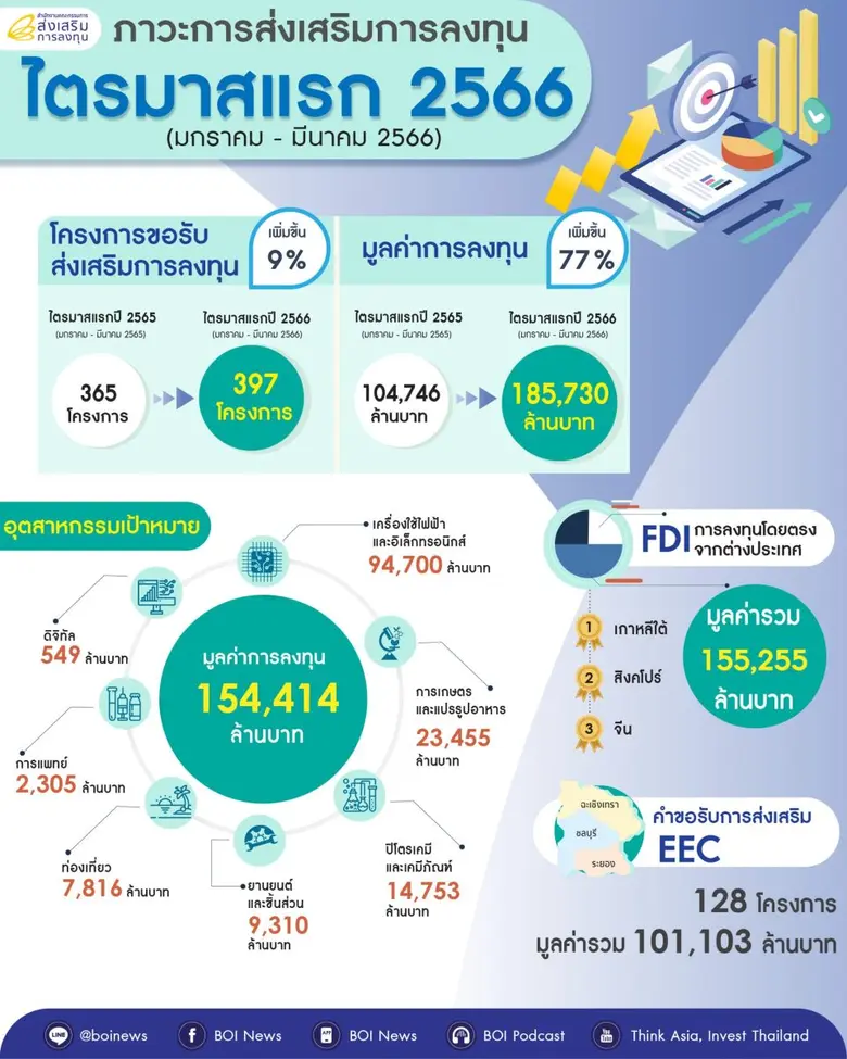 บีโอไอเผยยอดขอรับการส่งเสริมการลงทุนไตรมา...