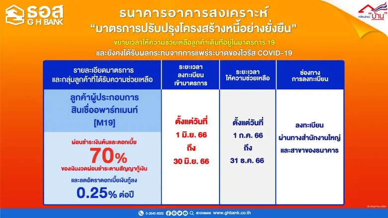 ธนาคารอาคารสงเคราะห์ (ธอส.) ขยายเวลาความช...