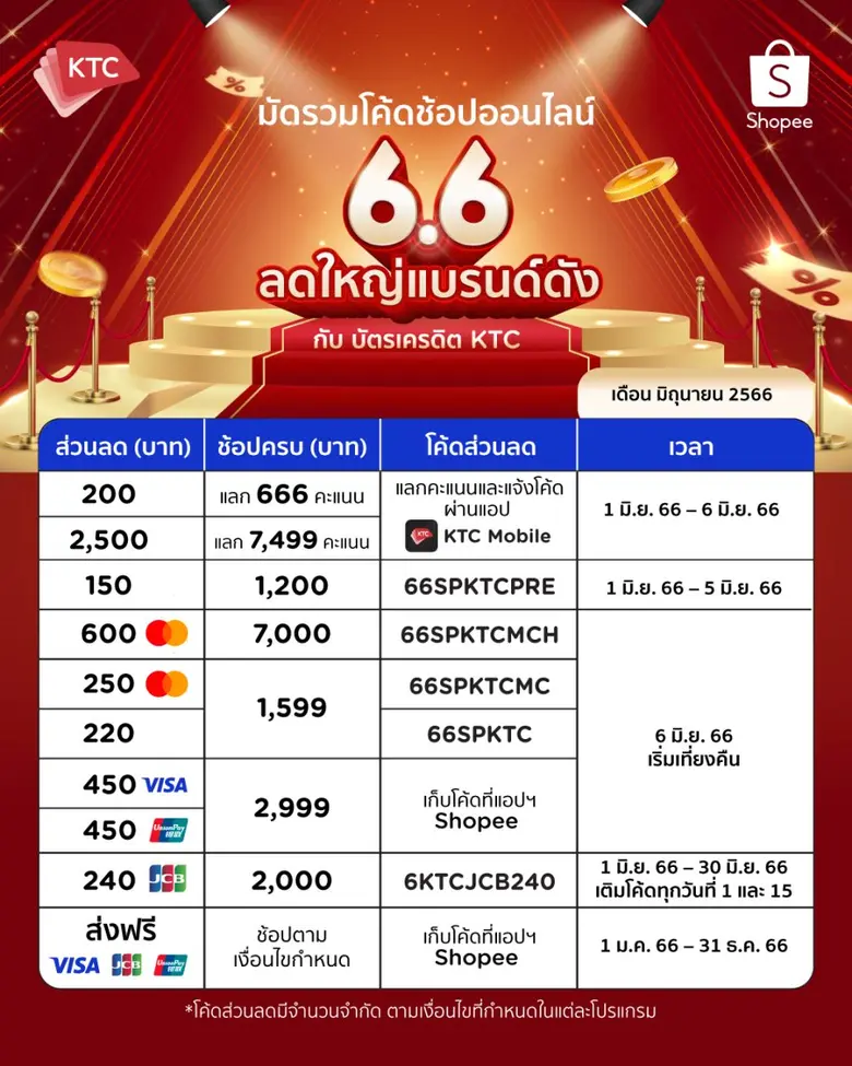 เคทีซีเขย่าตลาดช้อปออนไลน์ผนึก 2 บิ๊กอีมาร์เก็ตเพลส เปิดตัว 2 แคมเปญ Shopee 6.6 ลดใหญ่แบรนด์ดัง และ Lazada 6.6 Mega Wow Sale