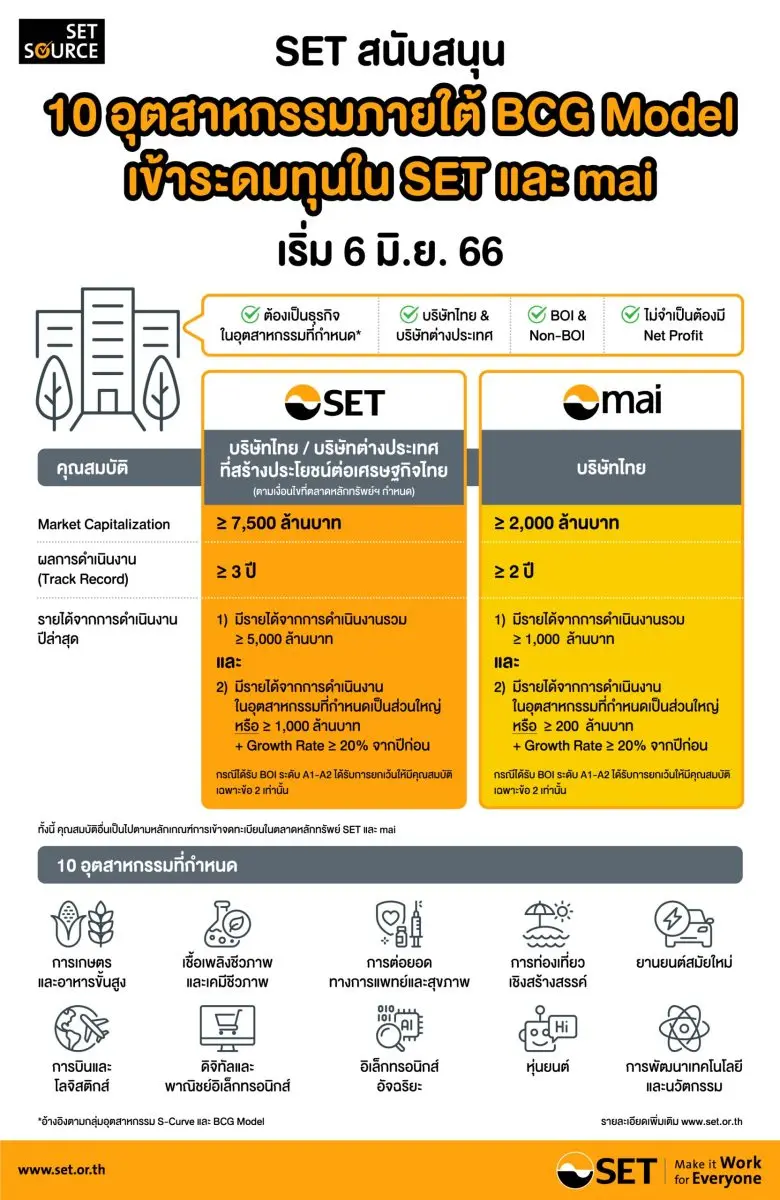 ตลาดหลักทรัพย์ฯ ปรับปรุงเกณฑ์รับหุ้นสามัญ เพื่อสนับสนุนธุรกิจที่ใช้เทคโนโลยีและนวัตกรรมในการประกอบธุรกิจภายใต้ BCG Model มีผล 6 มิ.ย. 66