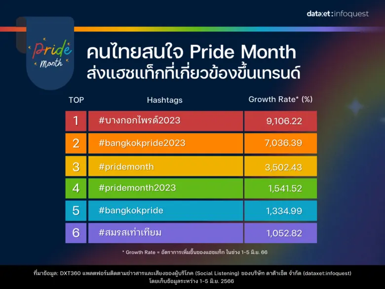 โซเชียลแห่ฉลอง Pride Month คึกคัก ดันกระแสงาน Bangkok Pride ขึ้นเทรนด์
