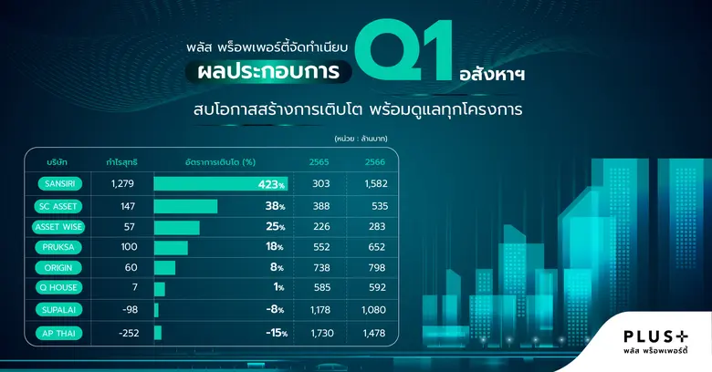 พลัส พร็อพเพอร์ตี้ ประเมินประกอบการ Q1 อส...