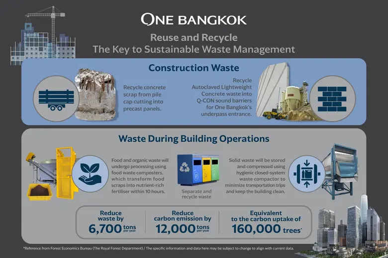 วัน แบงค็อก เมืองอัจฉริยะแห่งความยั่งยืนส...